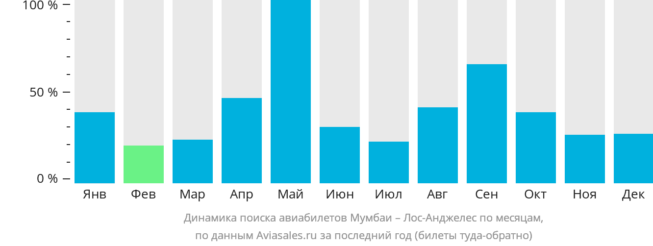 Динамика поиска авиабилетов из Мумбаи в Лос-Анджелес по месяцам