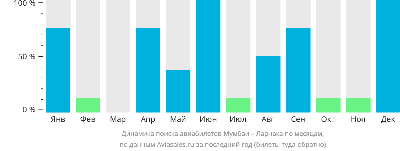 Динамика поиска авиабилетов из Мумбаи в Ларнаку по месяцам