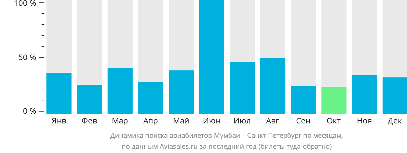 Динамика поиска авиабилетов из Мумбаи в Санкт-Петербург по месяцам