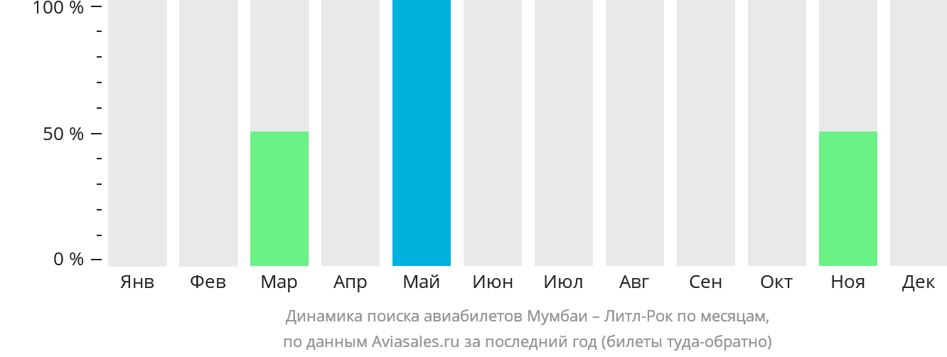 Динамика поиска авиабилетов из Мумбаи в Литл-Рок по месяцам