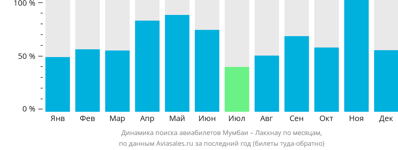 Динамика поиска авиабилетов из Мумбаи в Лакхнау по месяцам