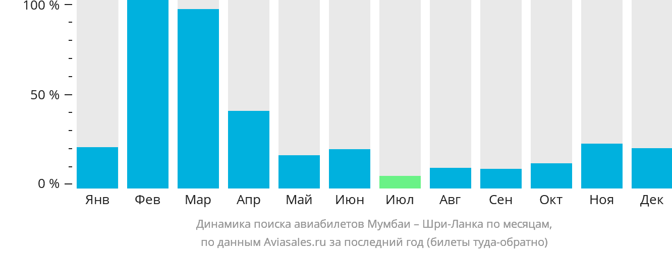 Динамика поиска авиабилетов из Мумбаи на Шри-Ланку по месяцам