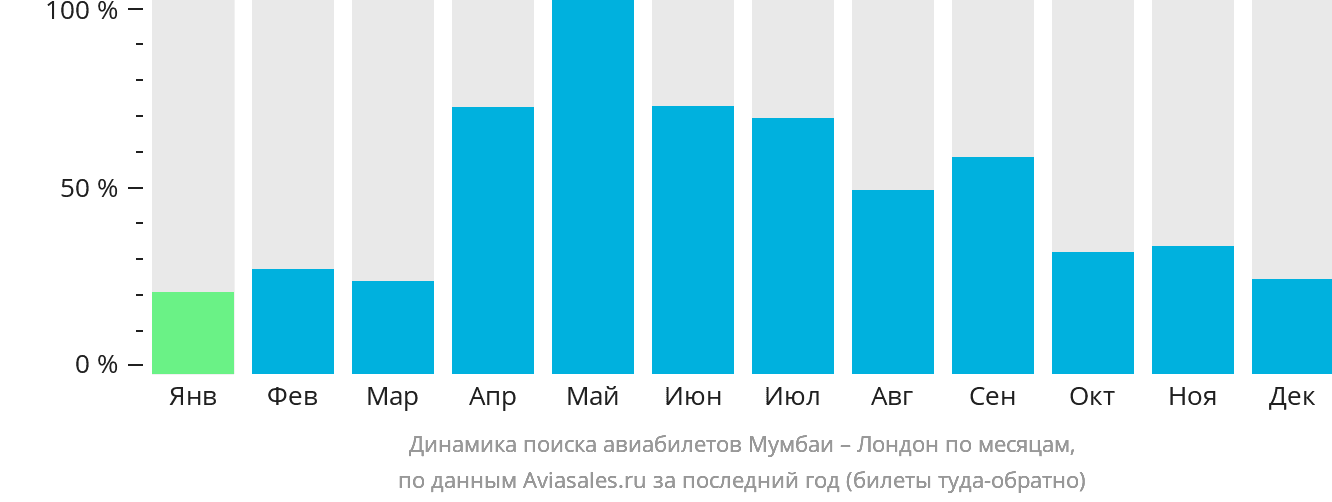 Динамика поиска авиабилетов из Мумбаи в Лондон по месяцам