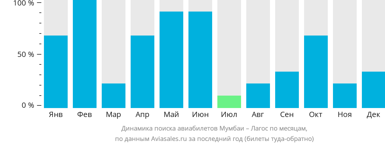 Динамика поиска авиабилетов из Мумбаи в Лагос по месяцам