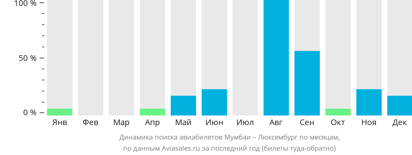 Динамика поиска авиабилетов из Мумбаи в Люксембург по месяцам