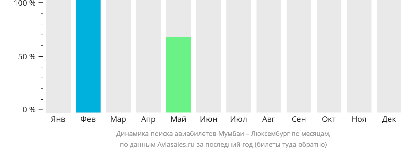 Динамика поиска авиабилетов из Мумбаи в Люксембург по месяцам