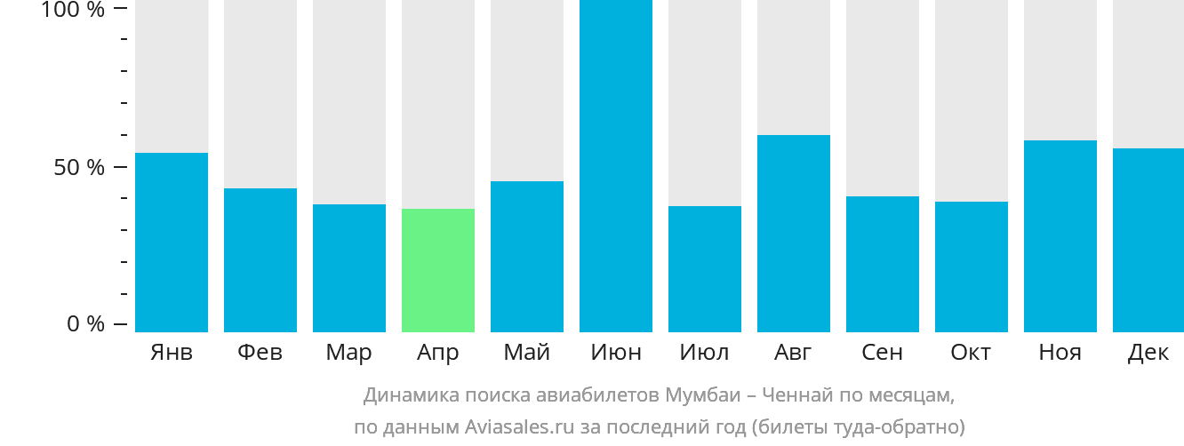 Динамика поиска авиабилетов из Мумбаи в Ченнай по месяцам