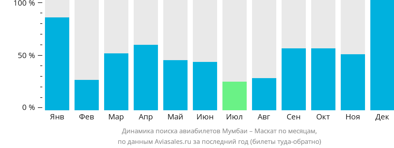 Динамика поиска авиабилетов из Мумбаи в Маскат по месяцам