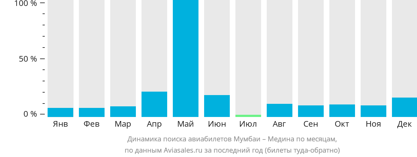 Динамика поиска авиабилетов из Мумбаи в Медину по месяцам