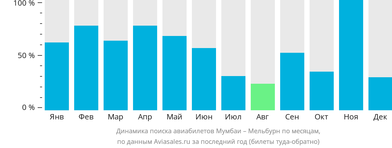Динамика поиска авиабилетов из Мумбаи в Мельбурн по месяцам