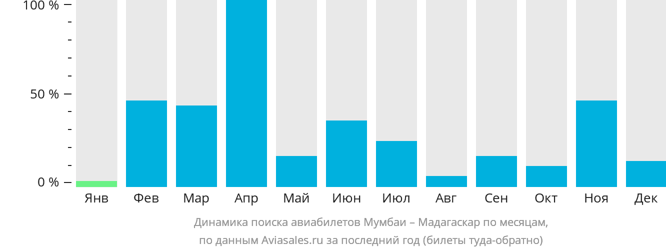 Динамика поиска авиабилетов из Мумбаи в Мадагаскар по месяцам