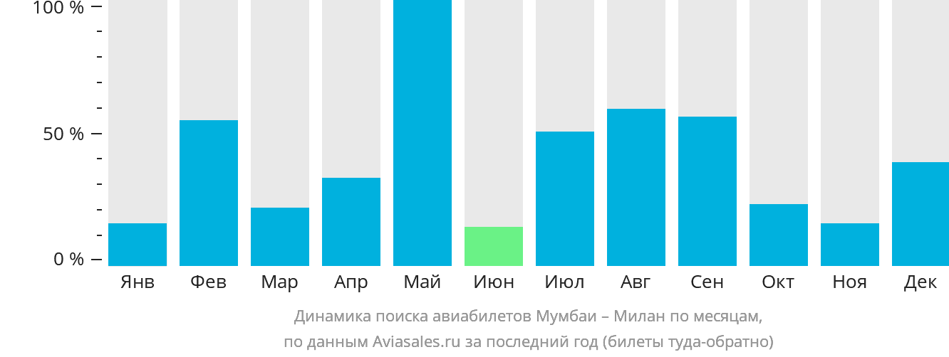 Динамика поиска авиабилетов из Мумбаи в Милан по месяцам