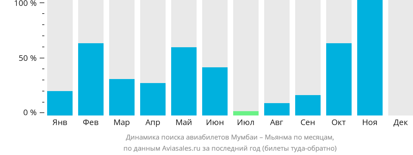 Динамика поиска авиабилетов из Мумбаи в Мьянму по месяцам