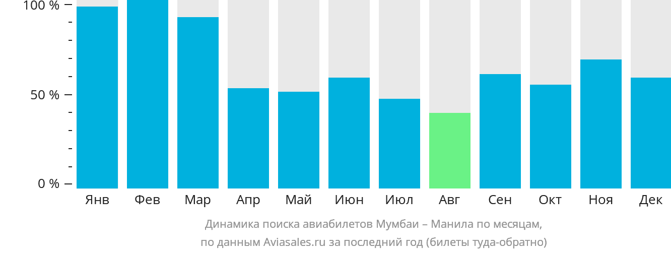 Динамика поиска авиабилетов из Мумбаи в Манилу по месяцам