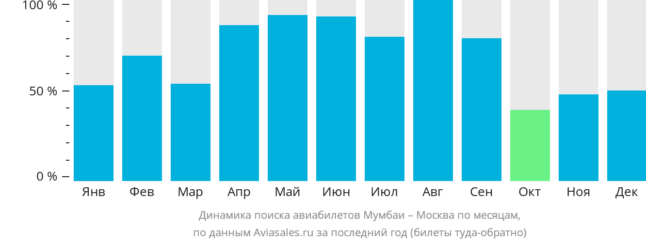 Динамика поиска авиабилетов из Мумбаи в Москву по месяцам