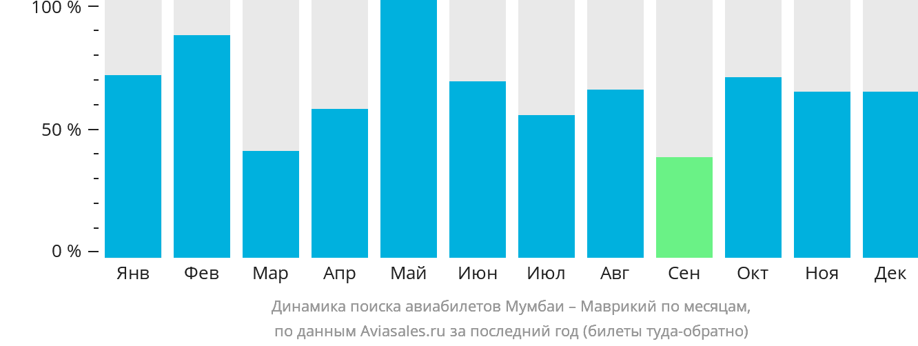 Динамика поиска авиабилетов из Мумбаи в Маврикий по месяцам