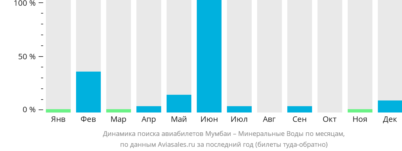 Динамика поиска авиабилетов из Мумбаи в Минеральные Воды по месяцам