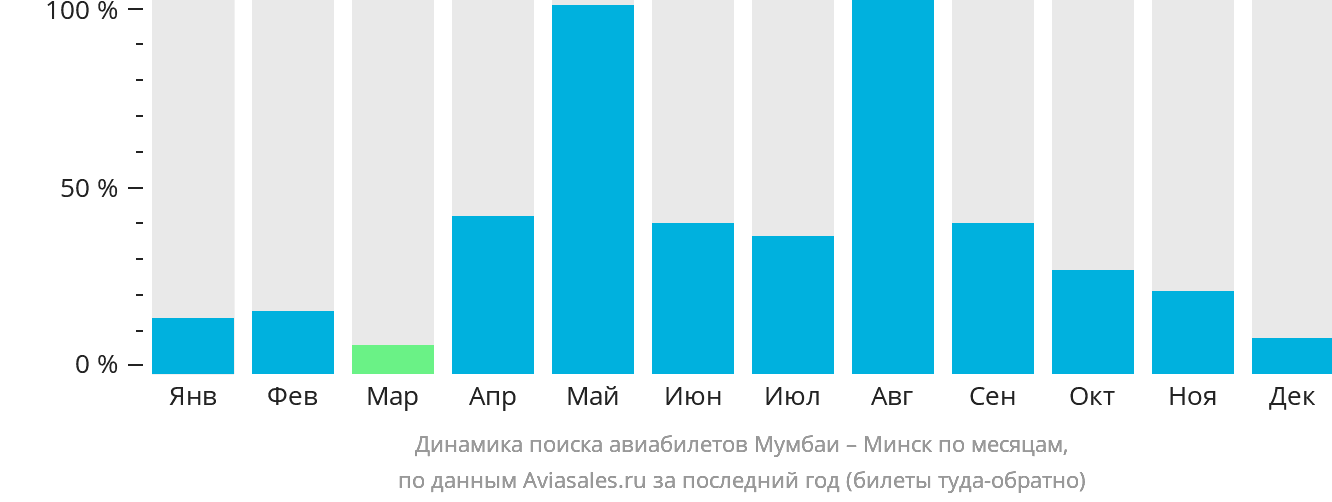 Динамика поиска авиабилетов из Мумбаи в Минск по месяцам