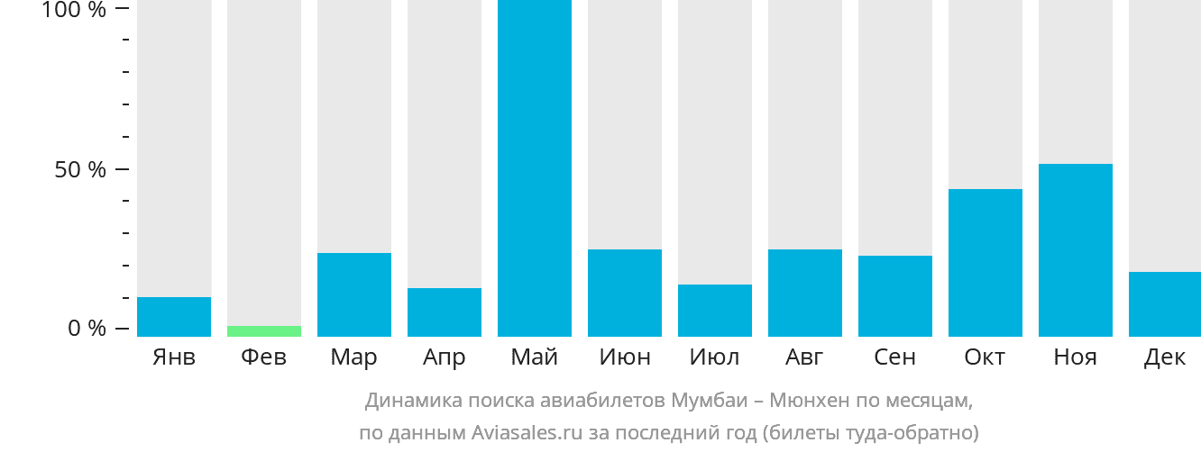 Динамика поиска авиабилетов из Мумбаи в Мюнхен по месяцам