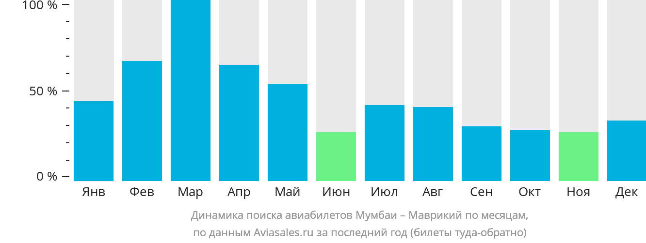 Динамика поиска авиабилетов из Мумбаи на Маврикий по месяцам