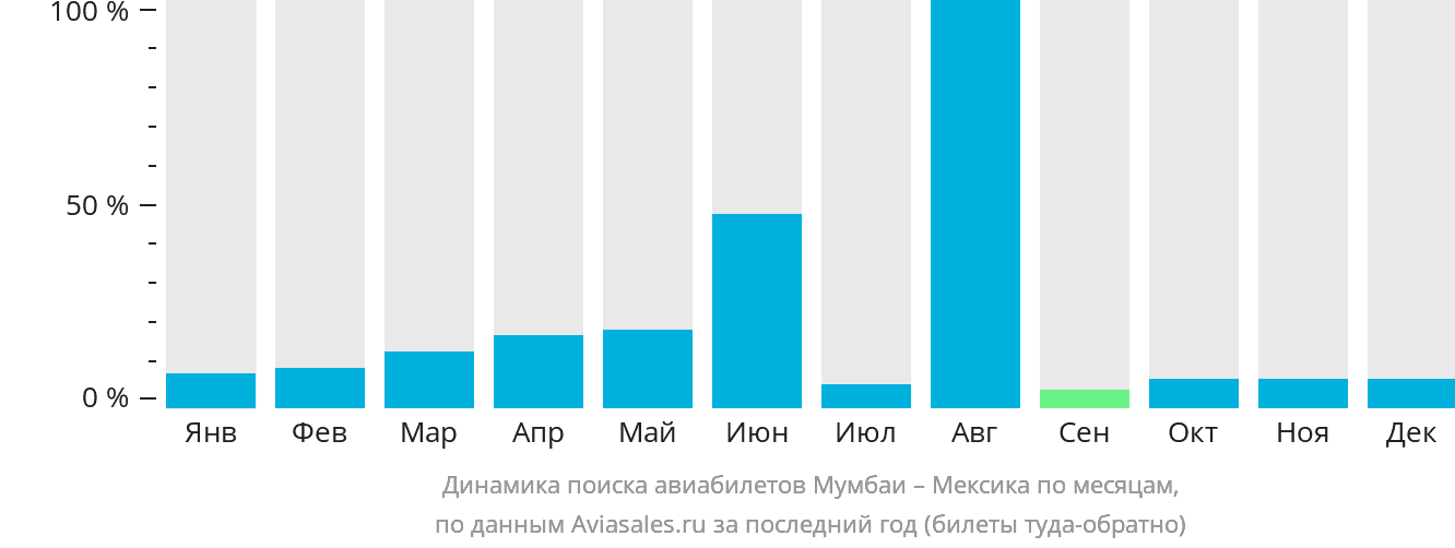 Динамика поиска авиабилетов из Мумбаи в Мексику по месяцам