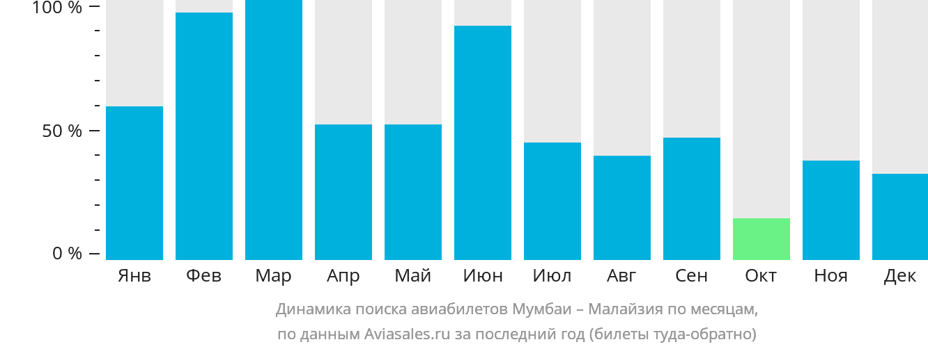 Динамика поиска авиабилетов из Мумбаи в Малайзию по месяцам