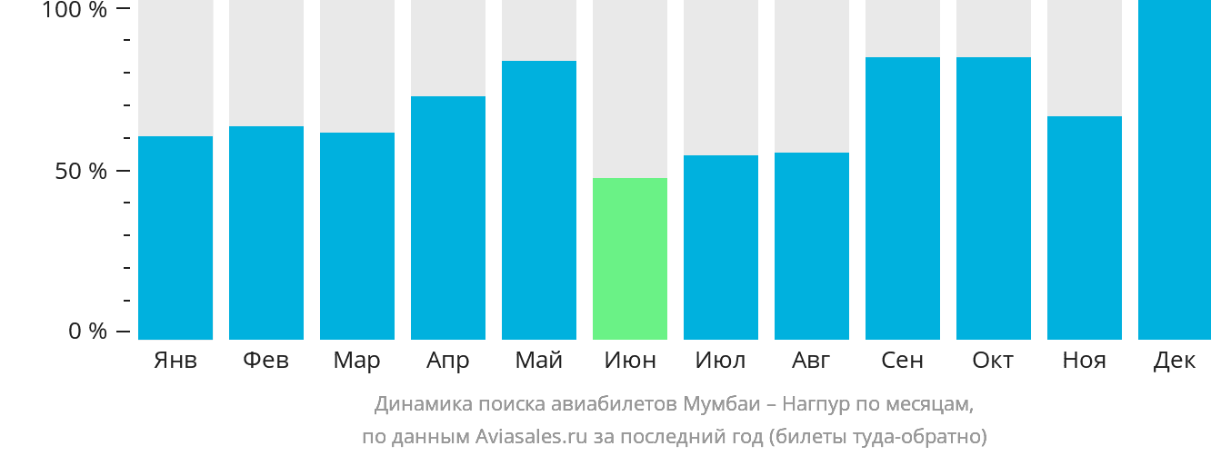 Динамика поиска авиабилетов из Мумбаи в Нагпур по месяцам
