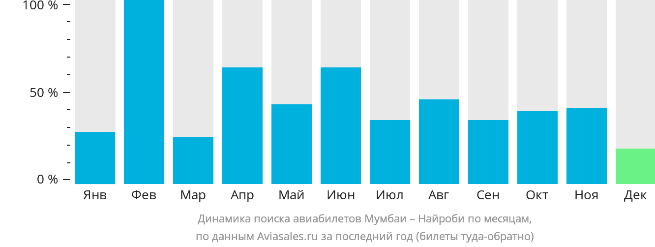 Динамика поиска авиабилетов из Мумбаи в Найроби по месяцам