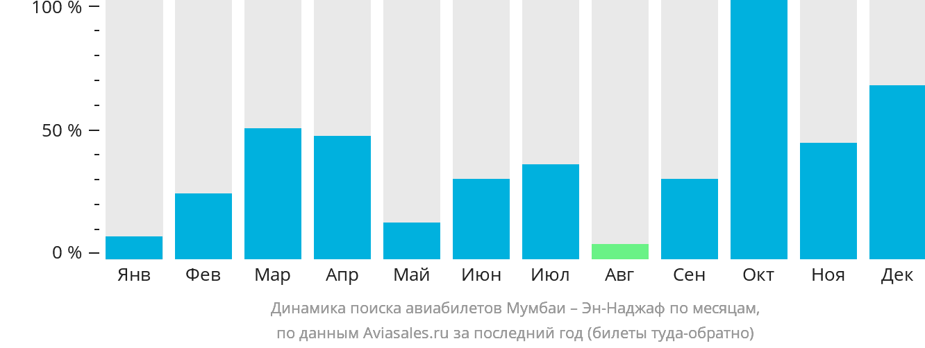 Динамика поиска авиабилетов из Мумбаи в Эн-Наджаф по месяцам