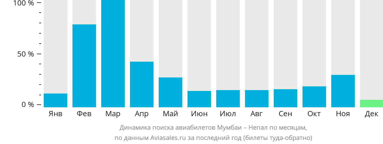 Динамика поиска авиабилетов из Мумбаи в Непал по месяцам