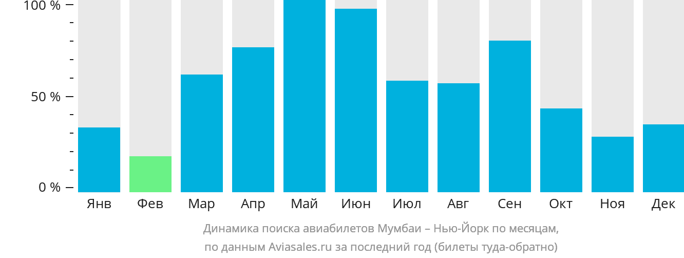 Динамика поиска авиабилетов из Мумбаи в Нью-Йорк по месяцам