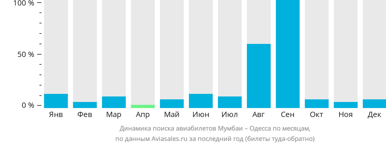 Динамика поиска авиабилетов из Мумбаи в Одессу по месяцам