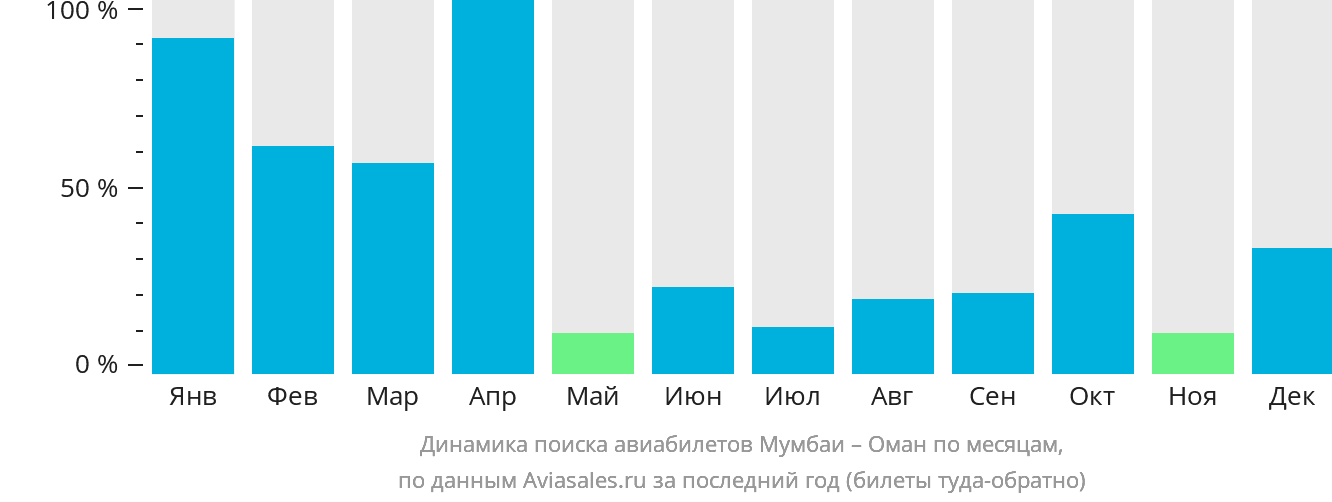 Динамика поиска авиабилетов из Мумбаи в Оман по месяцам