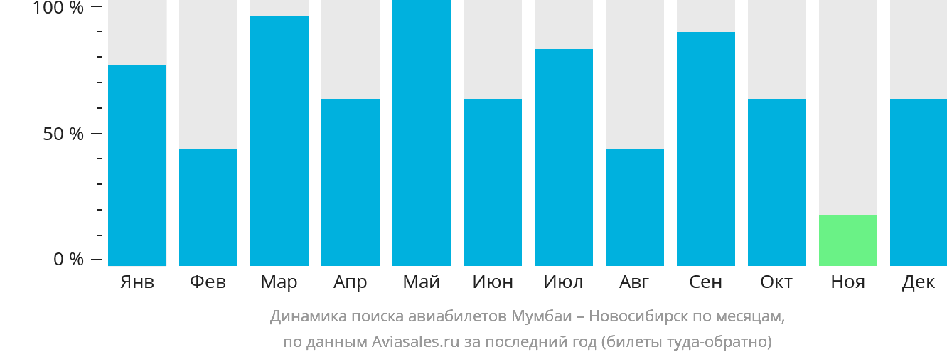 Динамика поиска авиабилетов из Мумбаи в Новосибирск по месяцам