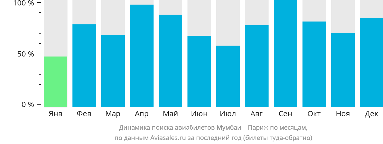 Динамика поиска авиабилетов из Мумбаи в Париж по месяцам