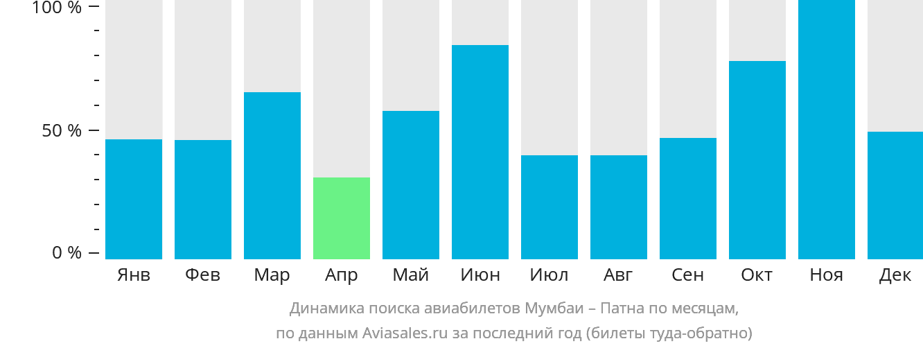 Динамика поиска авиабилетов из Мумбаи в Патну по месяцам