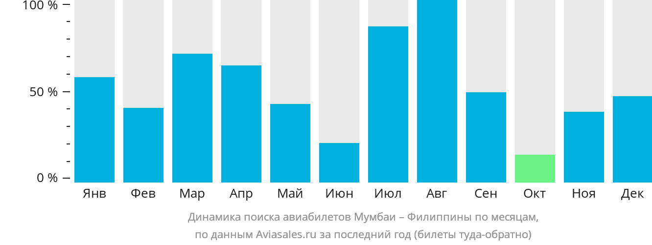 Динамика поиска авиабилетов из Мумбаи на Филиппины по месяцам