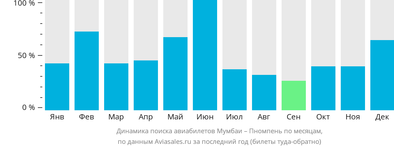 Динамика поиска авиабилетов из Мумбаи в Пномпень по месяцам