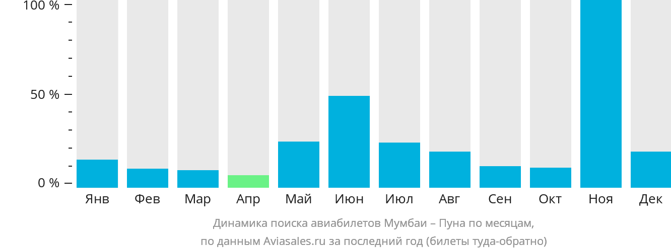 Динамика поиска авиабилетов из Мумбаи в Пуну по месяцам