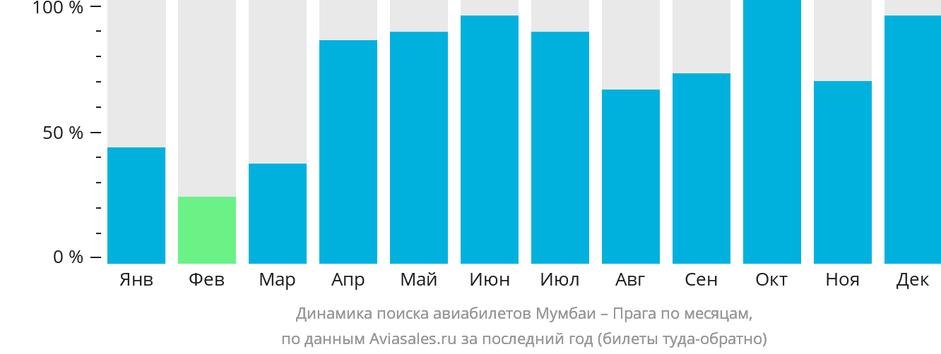 Динамика поиска авиабилетов из Мумбаи в Прагу по месяцам