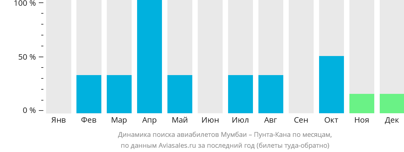Динамика поиска авиабилетов из Мумбаи в Пунта-Кану по месяцам