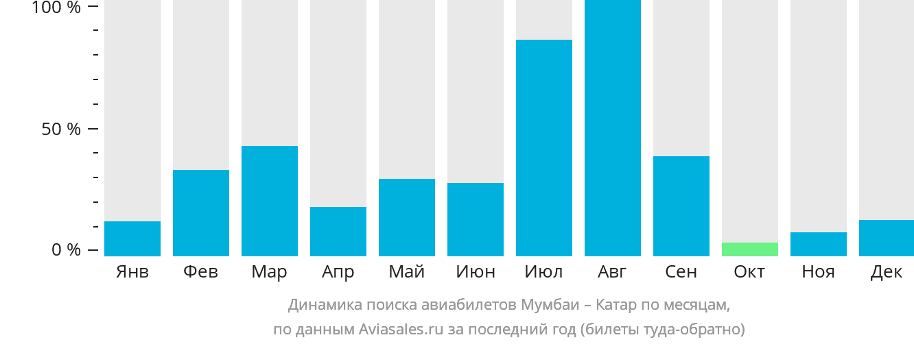 Динамика поиска авиабилетов из Мумбаи в Катар по месяцам