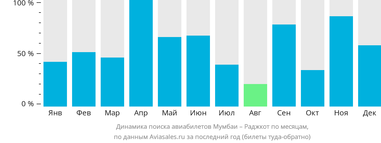Динамика поиска авиабилетов из Мумбаи в Раджкот по месяцам