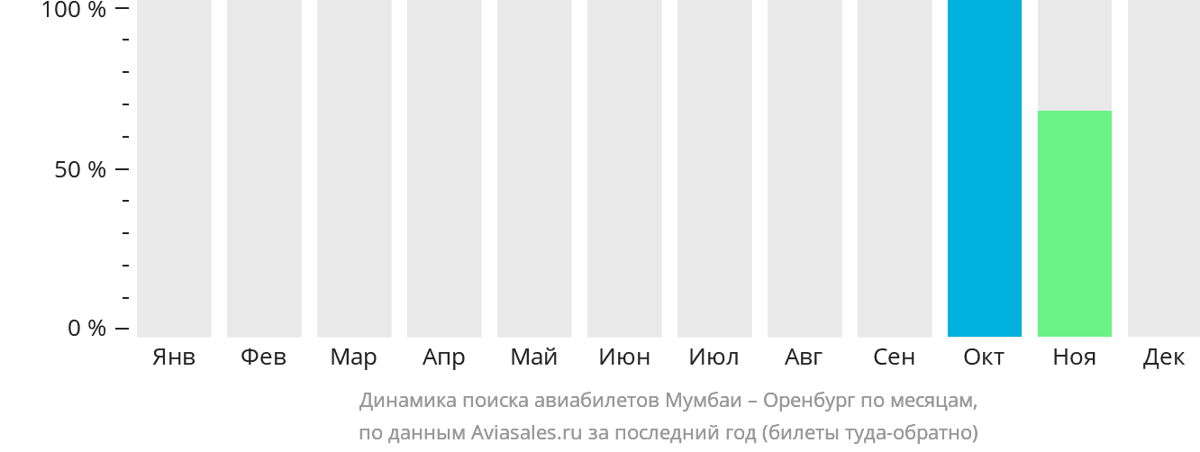 Динамика поиска авиабилетов из Мумбаи в Оренбург по месяцам