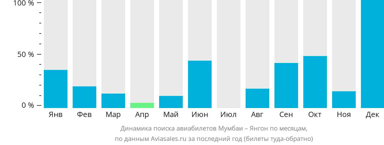 Динамика поиска авиабилетов из Мумбаи в Янгон по месяцам