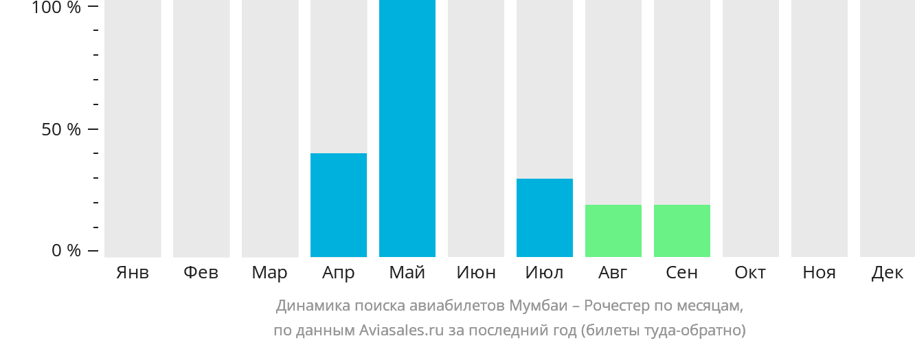 Динамика поиска авиабилетов из Мумбаи в Рочестер по месяцам