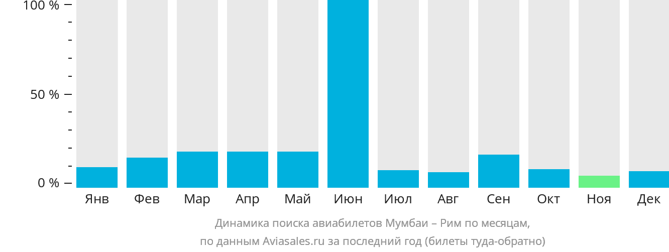 Динамика поиска авиабилетов из Мумбаи в Рим по месяцам