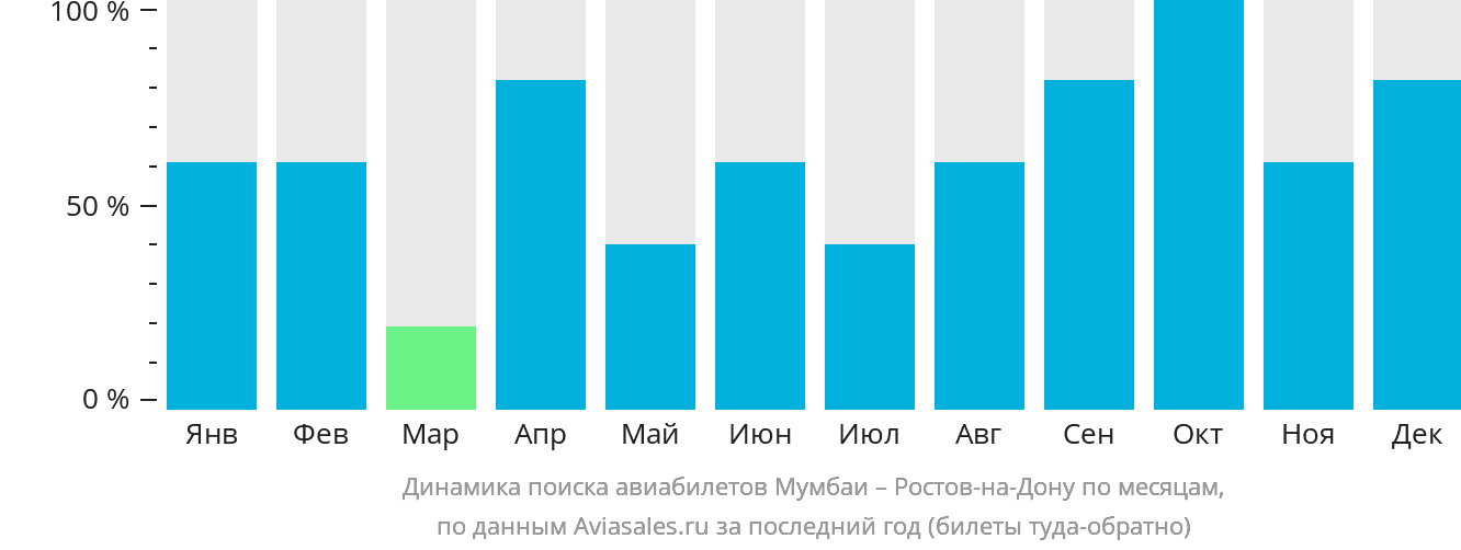 Динамика поиска авиабилетов из Мумбаи в Ростов-на-Дону по месяцам