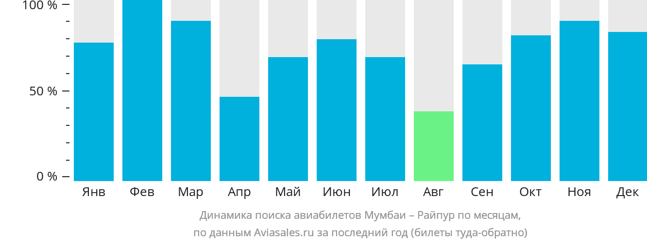Динамика поиска авиабилетов из Мумбаи в Райпур по месяцам