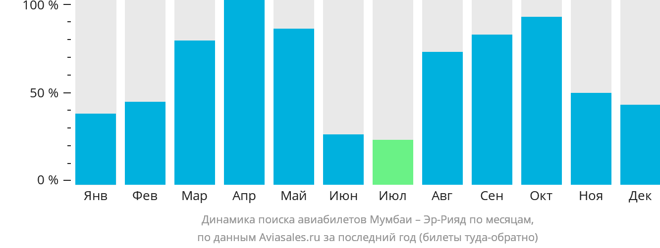 Динамика поиска авиабилетов из Мумбаи в Эр-Рияд по месяцам